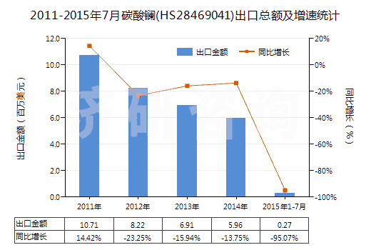 2011-2015年7月碳酸鑭(HS28469041)出口總額及增速統(tǒng)計(jì)